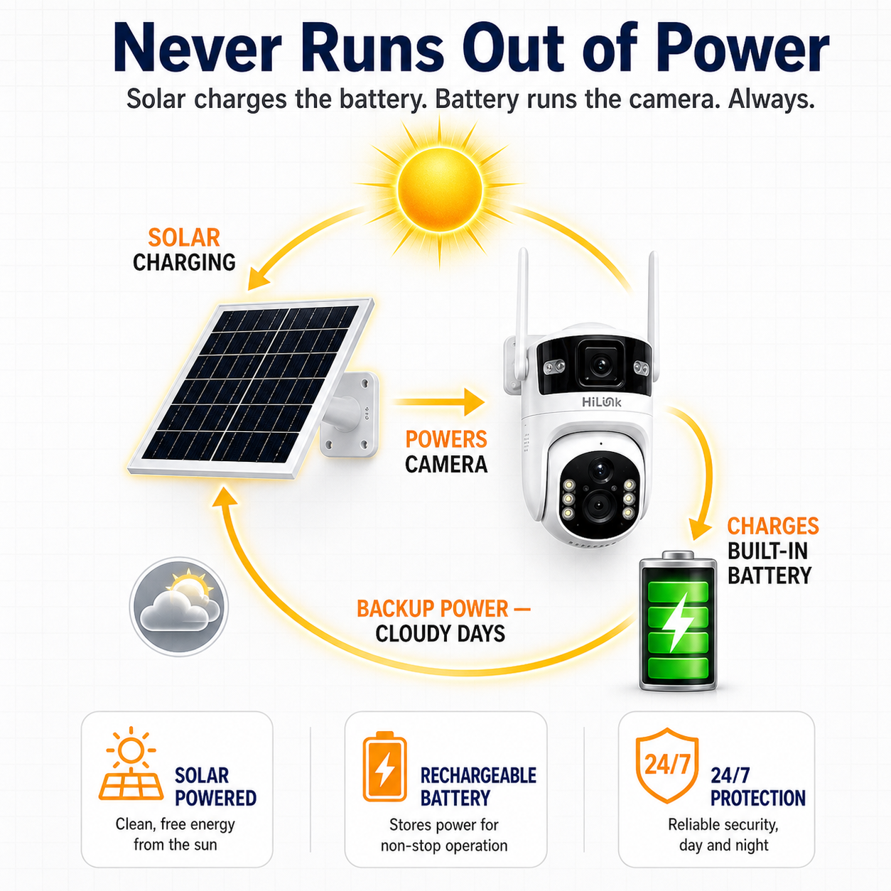 Hilink Premium Solar Power PTZ Camera with 4G — No Wi-Fi Needed